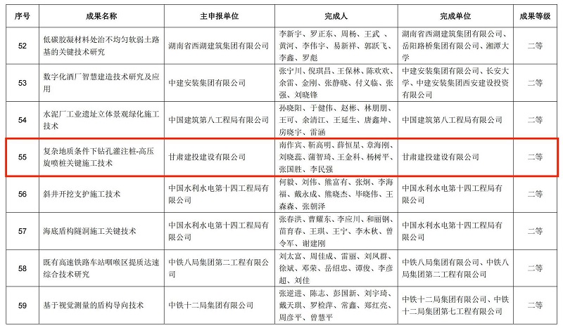 2.關(guān)于第三屆工程建造微創(chuàng  )新技術(shù)大賽結果的公示.jpg