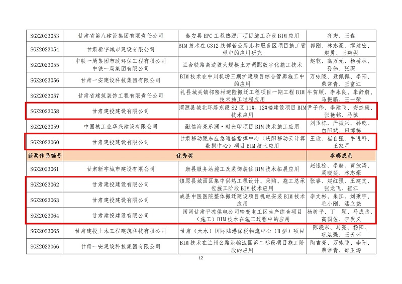 關(guān)于公布甘肅省第六屆bim技術(shù)應用大賽獲獎名單的通知_11.jpg