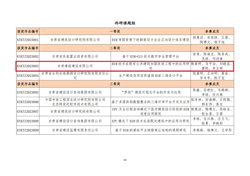 關(guān)于公布甘肅省第六屆bim技術(shù)應用大賽獲獎名單的通知_13.jpg